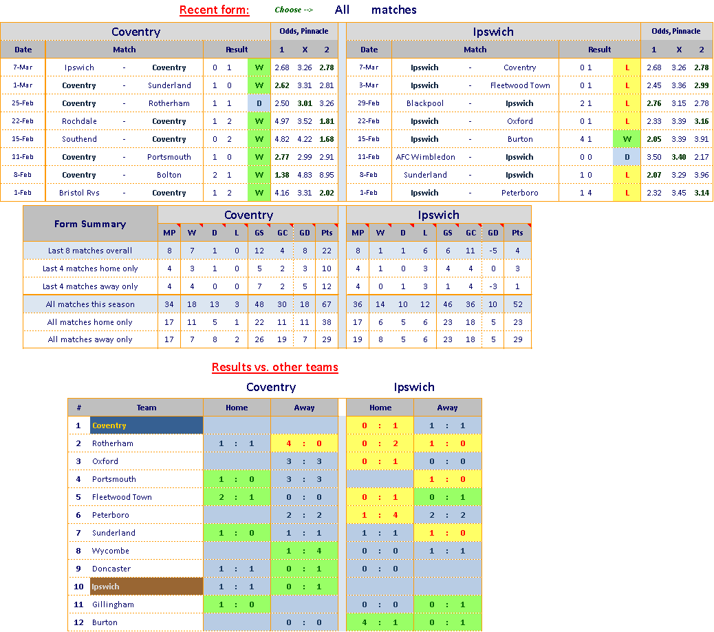 Soccer Stats Spreadsheet Template from www.betgps.com
